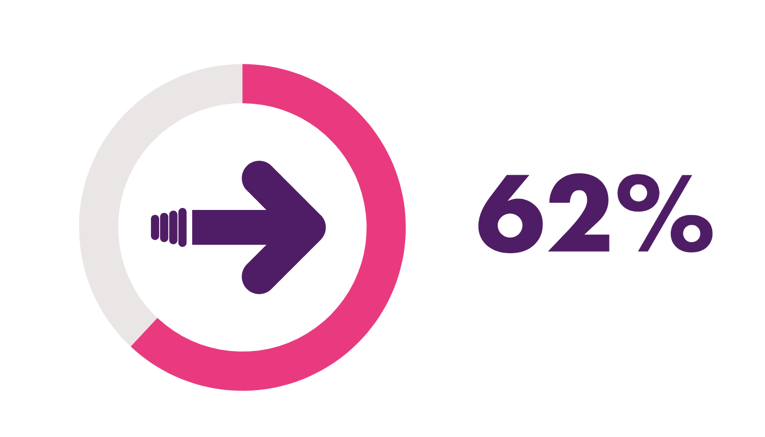 Infographic showing 62% of learners returned to follow Learn Welsh courses