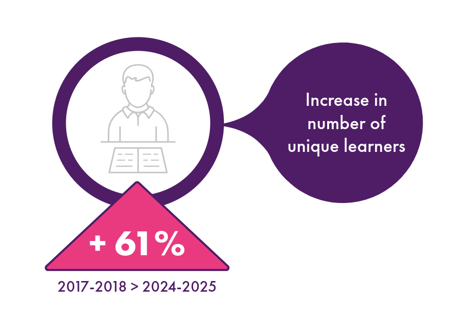 Infographic showing an increase of 61% from 2017-2018 to 2024-2025.