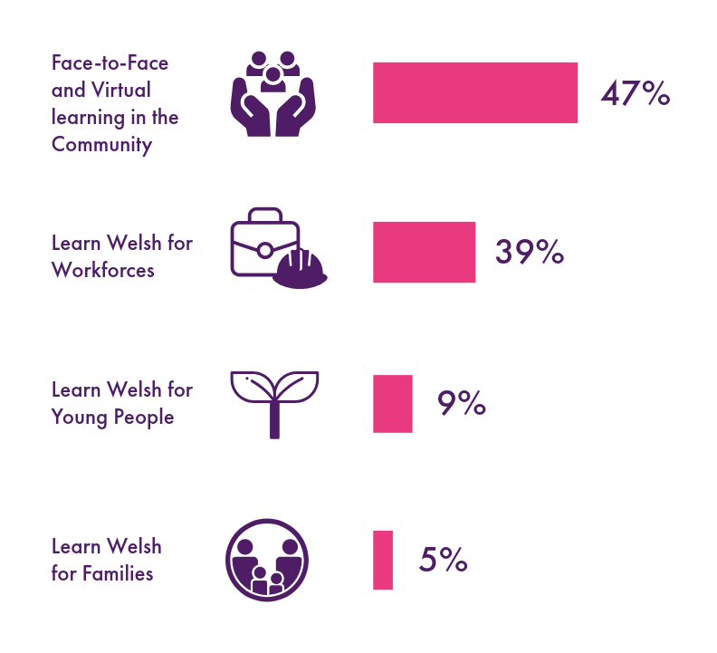 Graph showing the distribution of learner work streams in 2024-2025: 10,040 (47%) learning face-to-face and virtually in the community; 8,370 (39%) learning through specific programmes for workplaces; 1,880 (9%) learning through specific programmes for young people (16-25 years old); 995 (5%) learning through specific programmes for families.