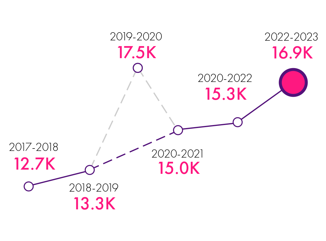 Number of unique learners