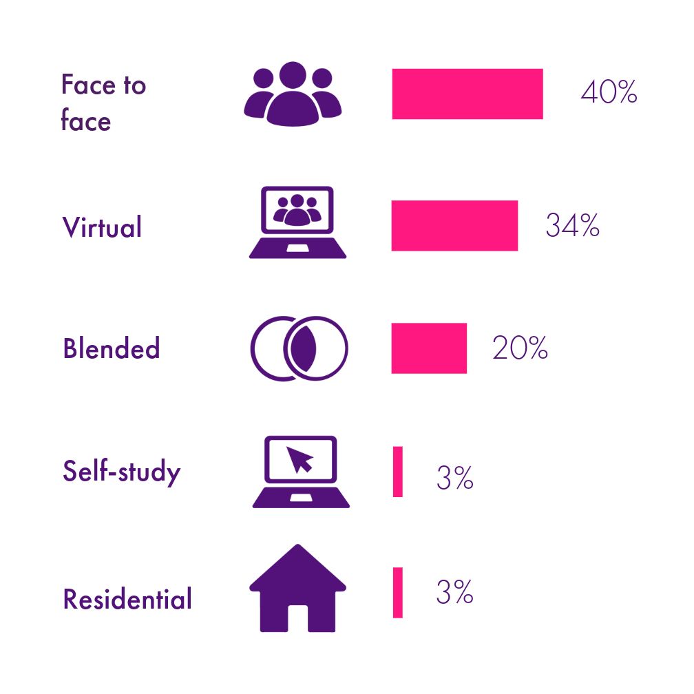 Unique learners 2024-25 by learning method