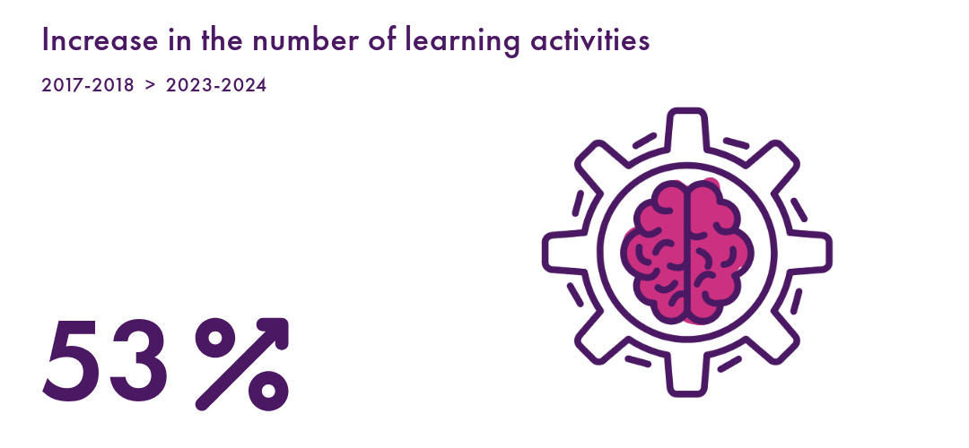 Number of learning activities
