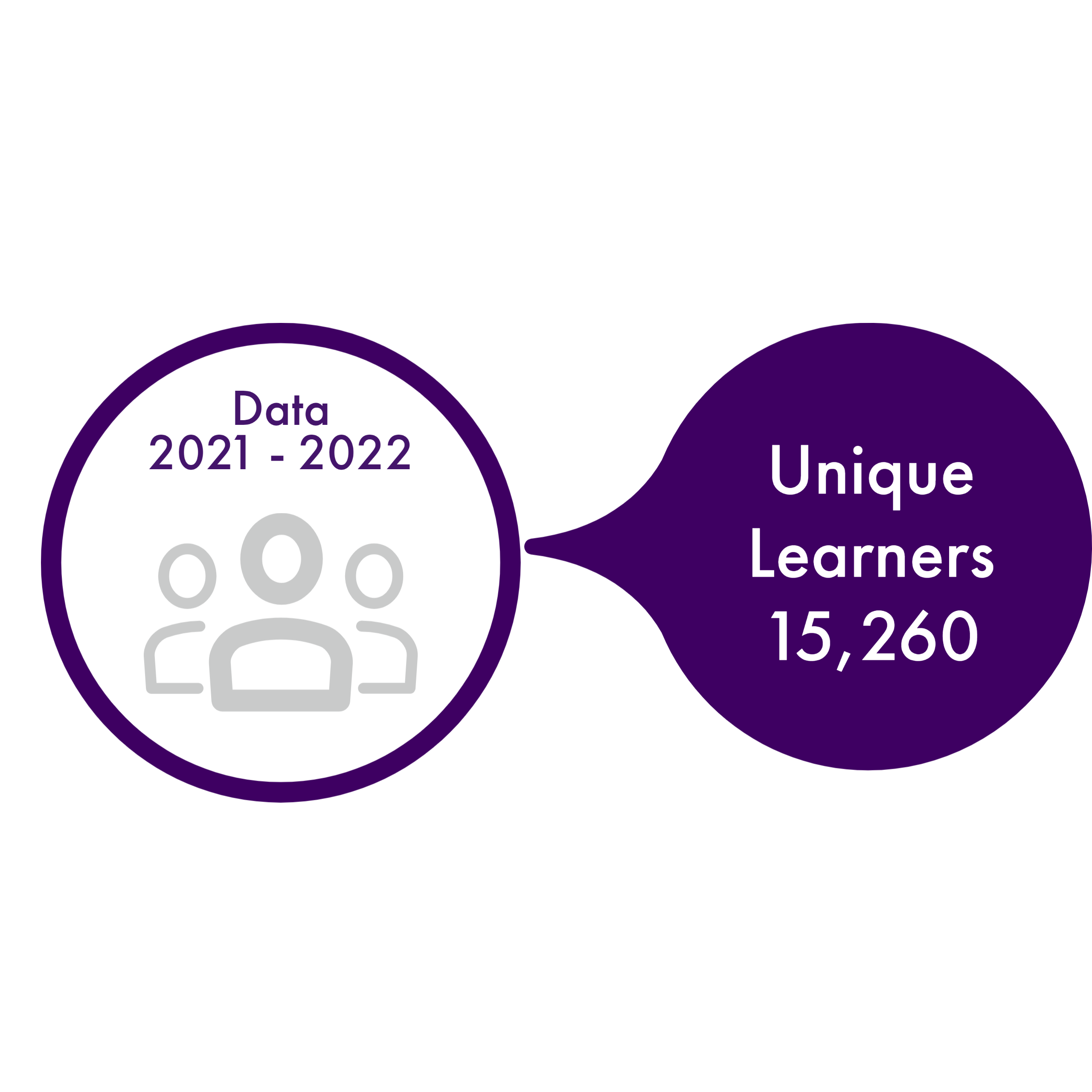 Unique Learners 15,260