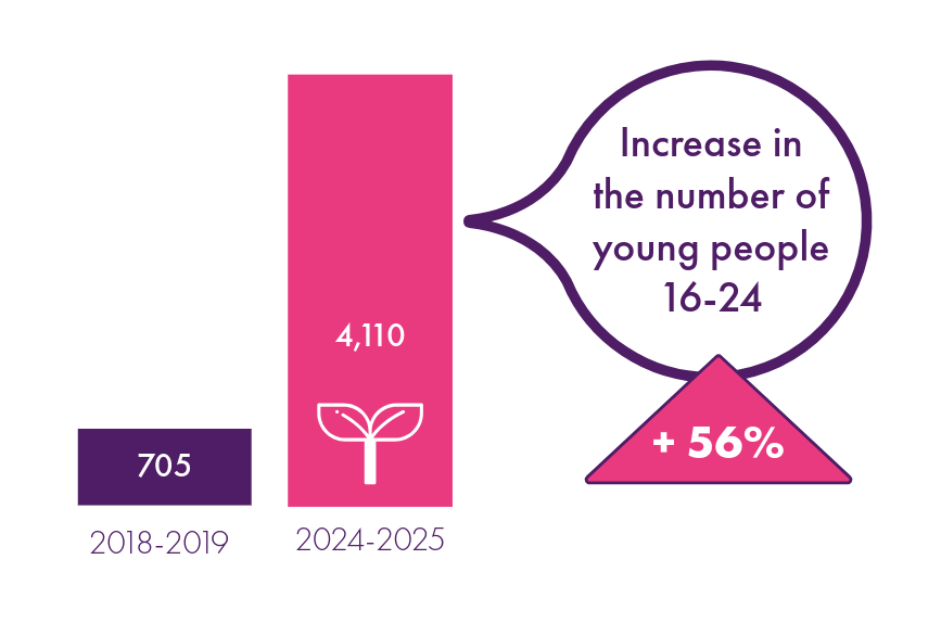 Graph showing increase in young learners, from 705 in 2018-2019 to 4,110 in 2024-2025, an increase of 483% over the period.